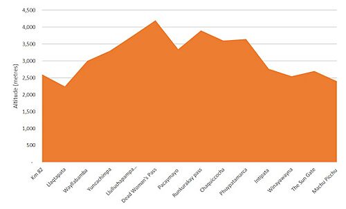 Archivo:Inca Trail Altitude Graph