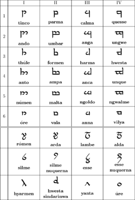 Tengwar alphabet.png