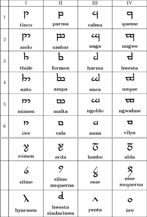Archivo:Tengwar alphabet