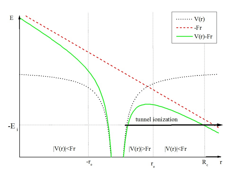 Tunnel ionization 3