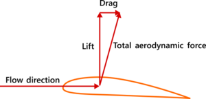 Archivo:Airfoil lift and drag
