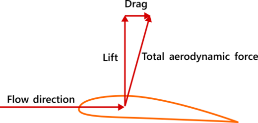 Airfoil lift and drag