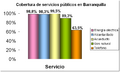 Barranquilla - Cobertura de servicios públicos en viviendas2