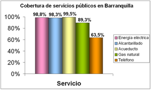 Archivo:Barranquilla - Cobertura de servicios públicos en viviendas2