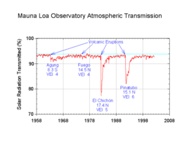 Archivo:Mauna Loa atmospheric transmission