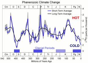Archivo:Phanerozoic Climate Change