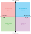 Political chart