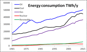 Archivo:Bp world energy consumption 2016