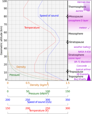 Archivo:Comparison US standard atmosphere 1962