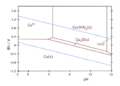 Cu-pourbaix-diagram