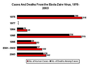 Archivo:Ebola-zaire chart
