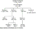 Guadagnini Family tree