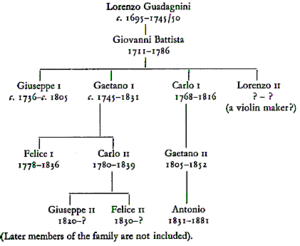 Guadagnini Family tree.gif