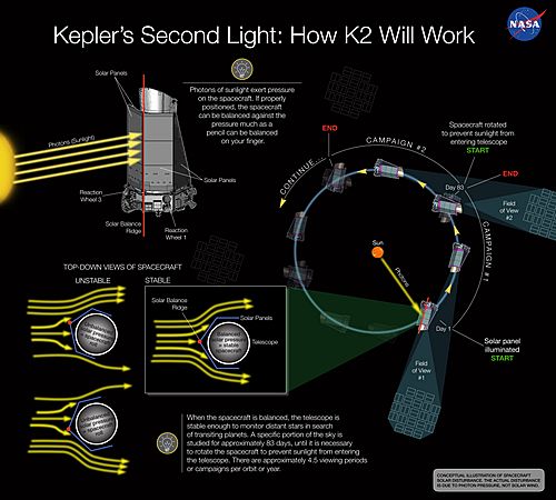 Archivo:NASA-KeplerSecondLight-K2-Explained-20131211