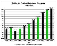 Archivo:Población de Zacatecas