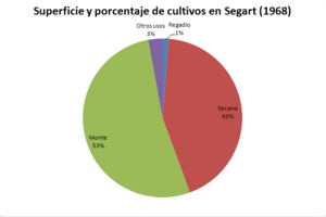Archivo:Segart superficie porcentaje 1968