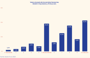 Archivo:Valoración del precio de los servicios funerarios - Funos Barómetro Sector Funerario y Asegurador 2023