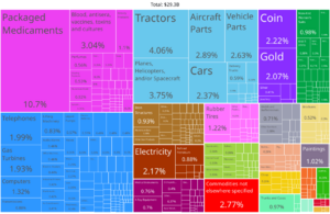 Archivo:Community of Madrid Product Exports (2020)