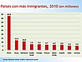 Países con más inmigrantes 2010