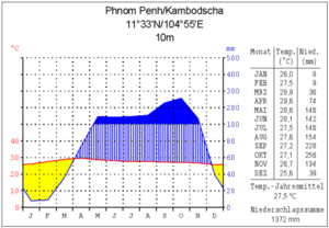 Archivo:Phnom Penh Climate
