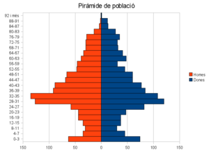 Archivo:Piràmide població massalfassar gener 2009