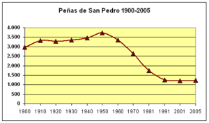 Archivo:Poblacion-Peñas-de-san-Pedro-1900-2005