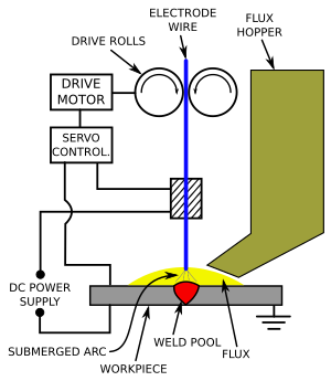 Archivo:Submerged arc welding schematic