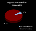 Barranquilla - Hogares con empresas