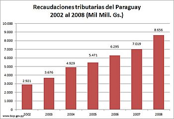 Archivo:EVOLUCIÓN RECAUDACIÓN TRIBUTARIA PARAGUAY - Gobierno NICANOR DUARTE FRUTOS 2003 AL 2008
