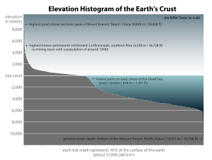 Archivo:Earth elevation histogram 2