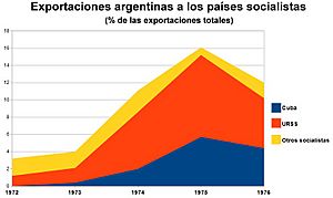 Archivo:Exportaciones argentinas a los países socialistas 1972-1976