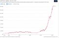 Historical GDP per capita development of Mexico