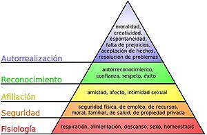 Archivo:Maslow hierarchy of needs es