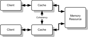 Archivo:Cache Coherency Generic