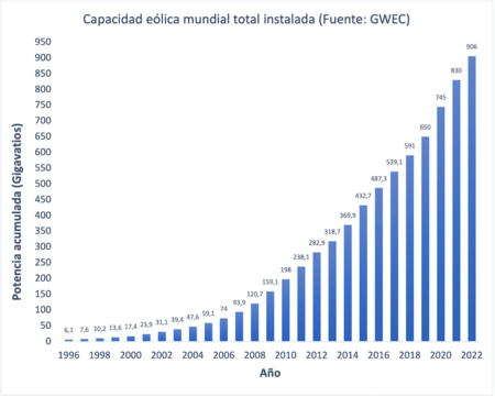 Archivo:Evolución a lo largo de los años de la capacidad eólica instalada a nivel mundial