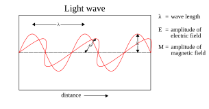 Archivo:Light-wave