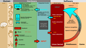 Archivo:Linux kernel INPUT OUPUT evdev gem USB framebuffer