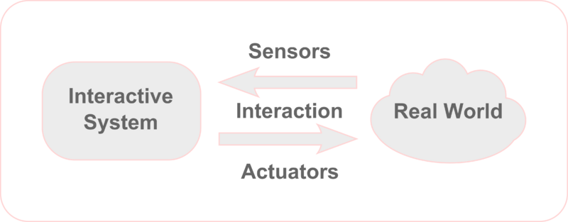 Physical computing