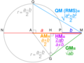 QM AM GM HM inequality visual proof