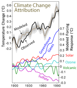 Archivo:Climate Change Attribution