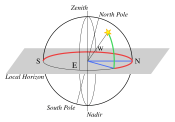 Horizontal coordinate system 2.svg