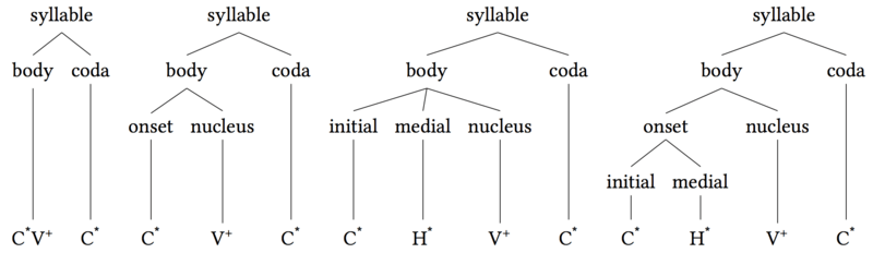 Syllable body coda