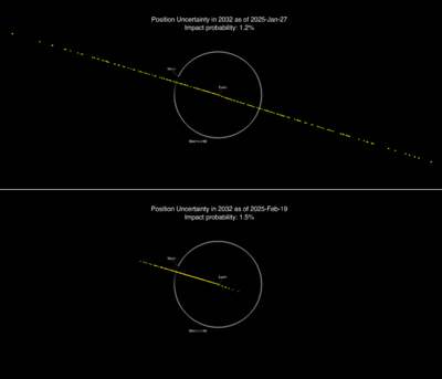 Archivo:2024 YR4 2032 uncertainty region 27Jan2025 vs 19Feb2025