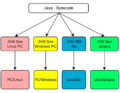 Java bytecode