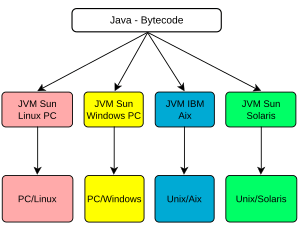 Archivo:Java bytecode