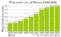 Archivo:Oaxaca poblacion 1930 2005