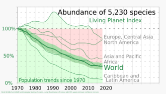 Archivo:1970- Decline in species populations - Living Planet Index