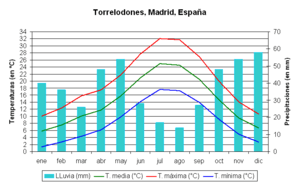 Archivo:Torrelodones. Gráfico Climatología