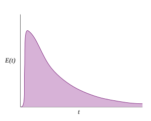 Archivo:Typical CSTR RTD curve
