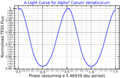 Alpha2CVnLightCurve